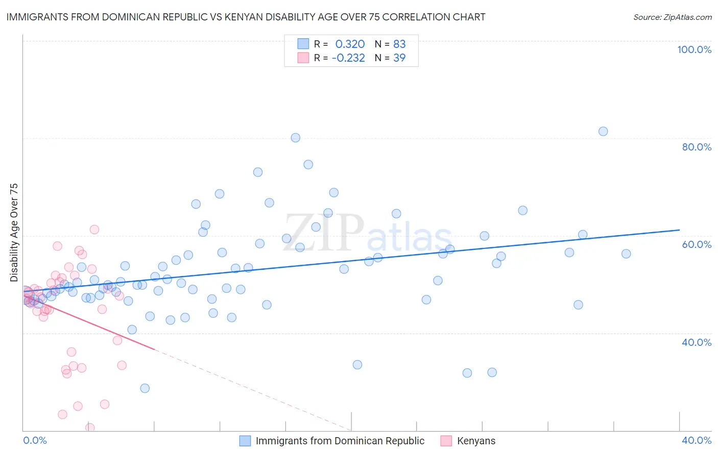 Immigrants from Dominican Republic vs Kenyan Disability Age Over 75
