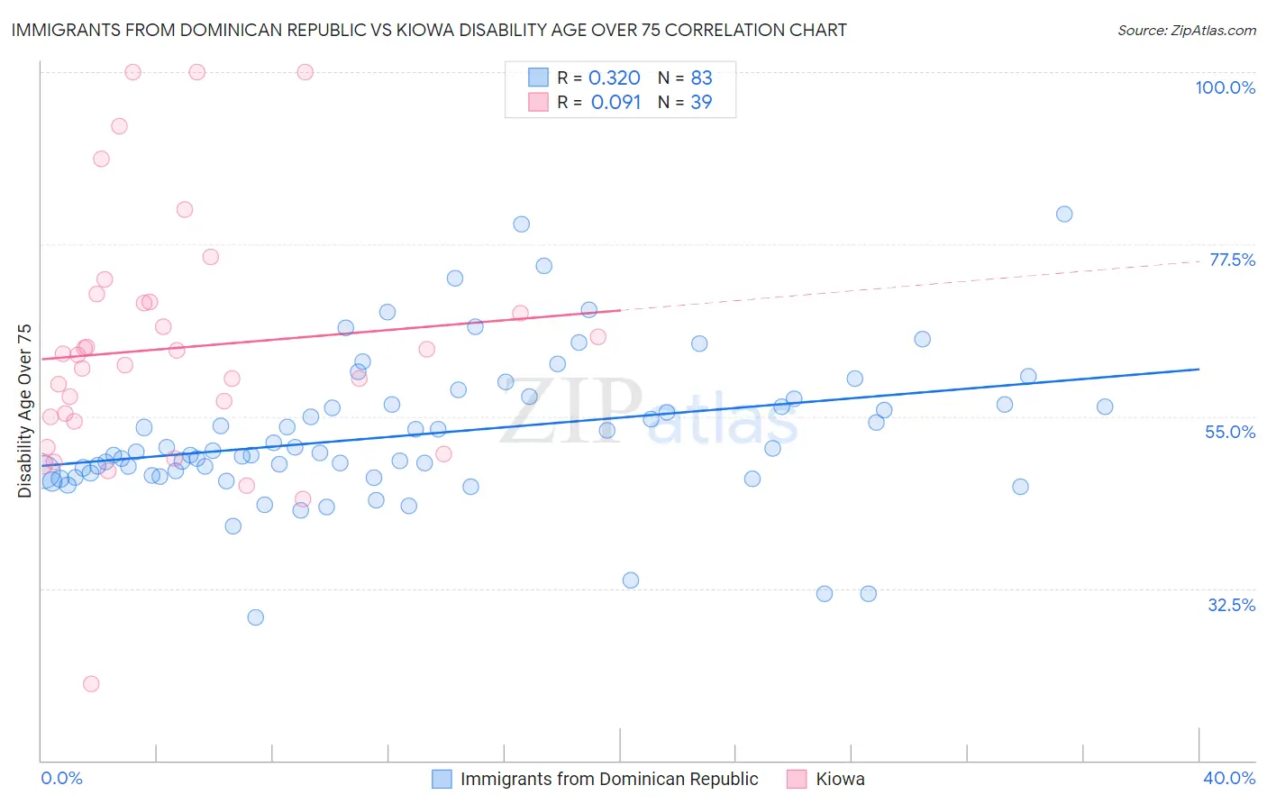 Immigrants from Dominican Republic vs Kiowa Disability Age Over 75