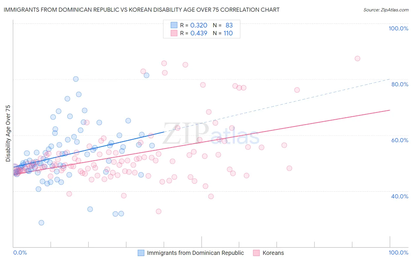 Immigrants from Dominican Republic vs Korean Disability Age Over 75