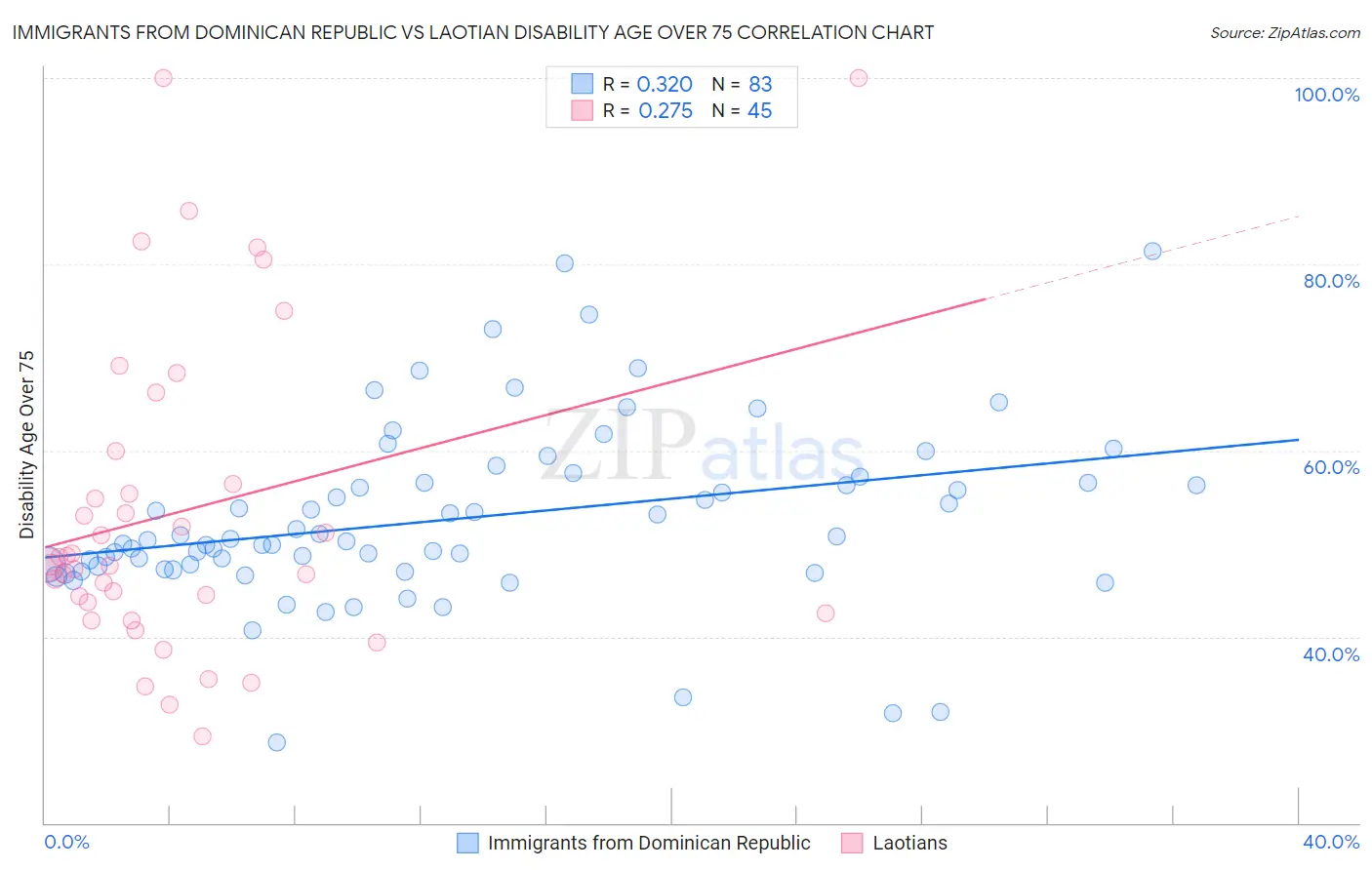 Immigrants from Dominican Republic vs Laotian Disability Age Over 75