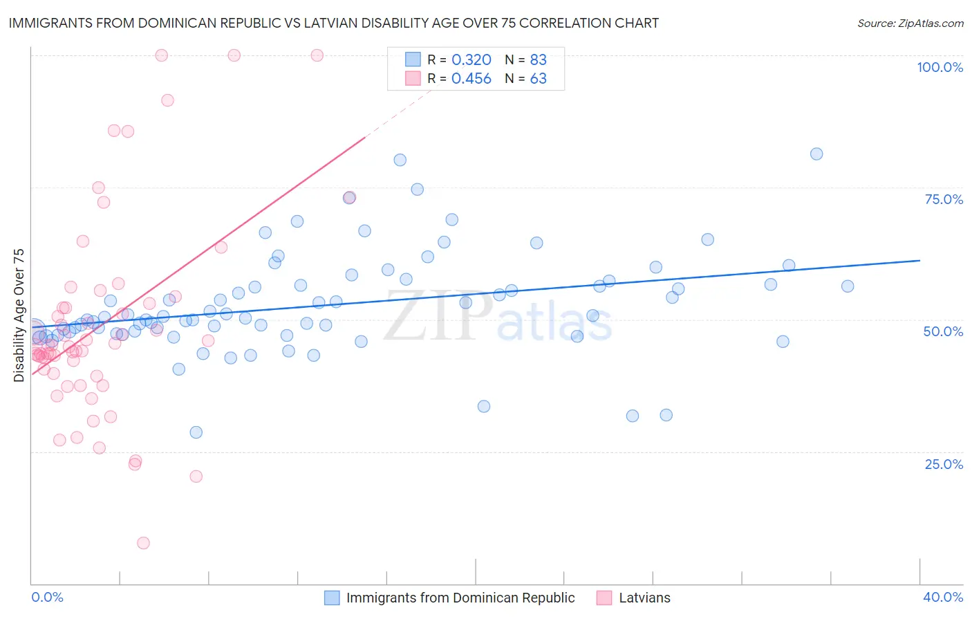 Immigrants from Dominican Republic vs Latvian Disability Age Over 75