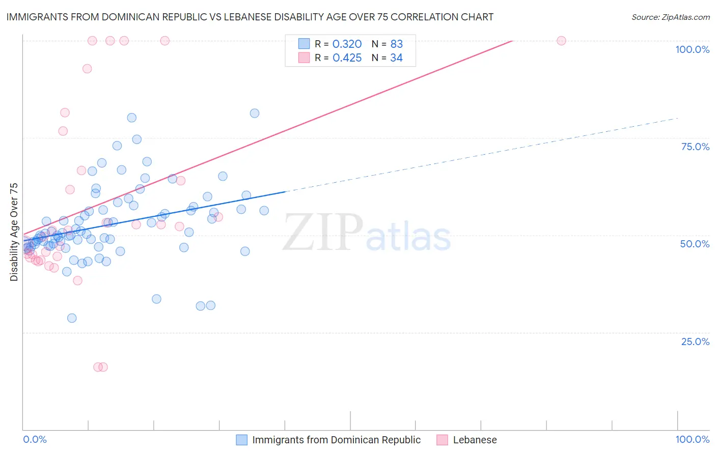 Immigrants from Dominican Republic vs Lebanese Disability Age Over 75