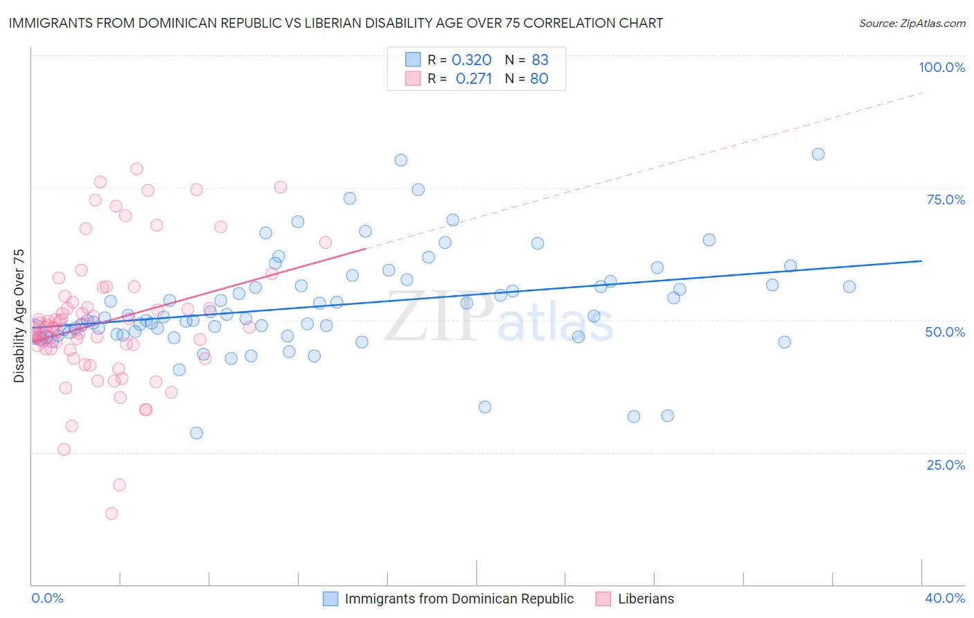 Immigrants from Dominican Republic vs Liberian Disability Age Over 75