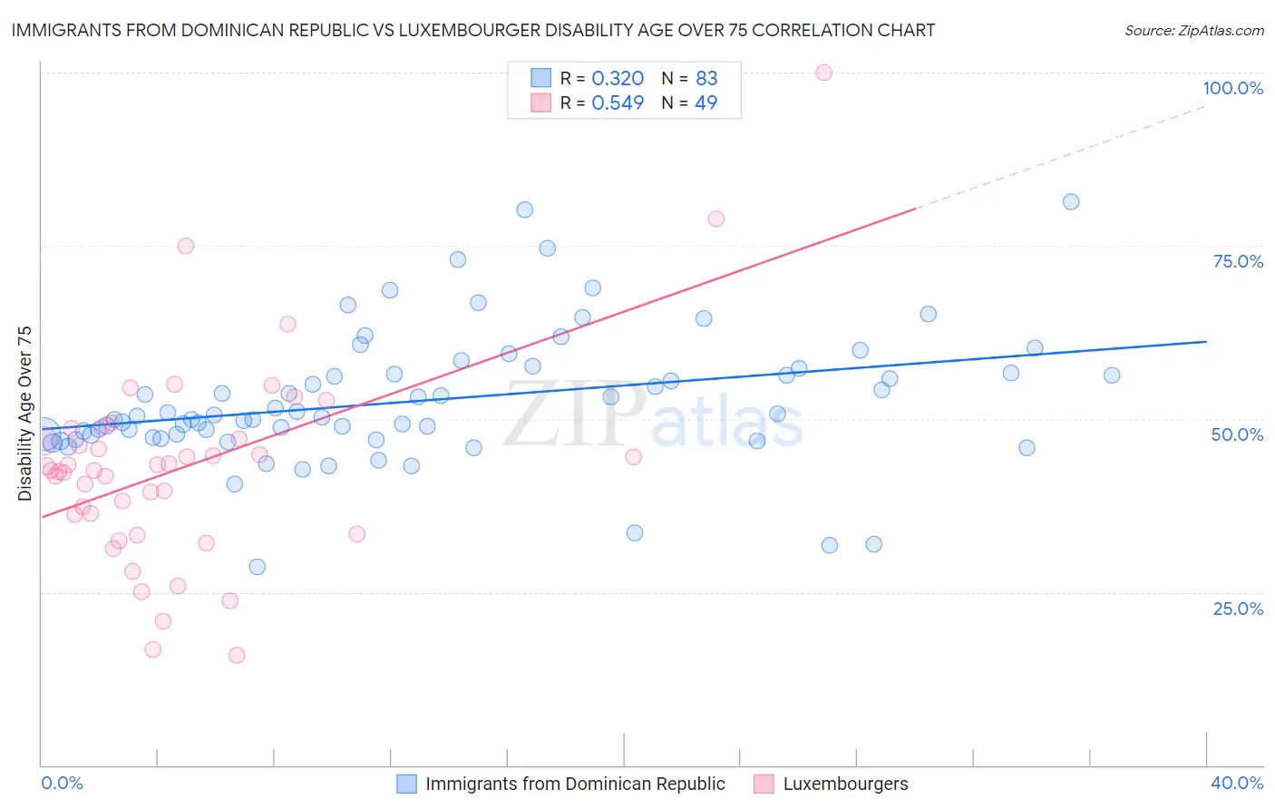 Immigrants from Dominican Republic vs Luxembourger Disability Age Over 75