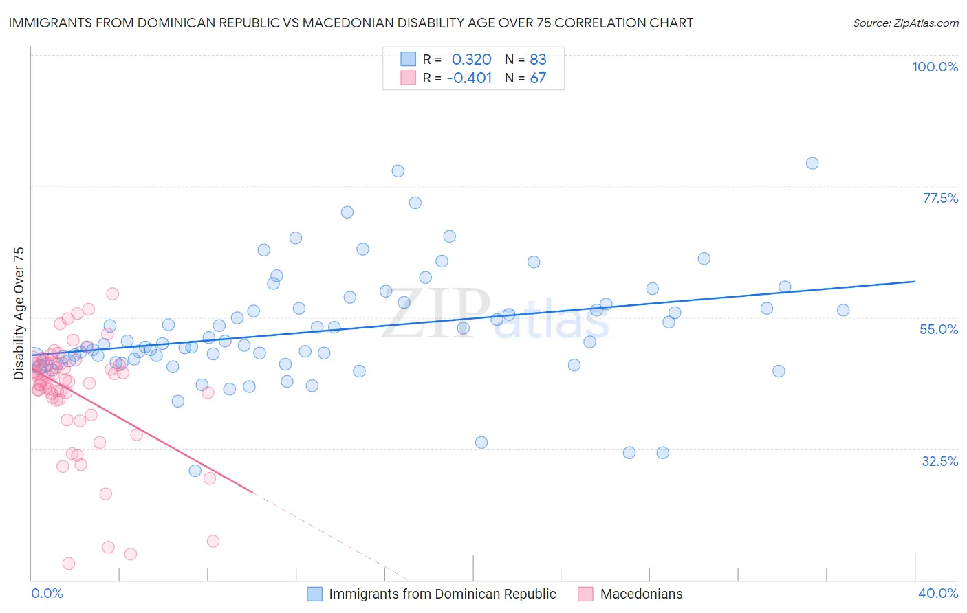 Immigrants from Dominican Republic vs Macedonian Disability Age Over 75
