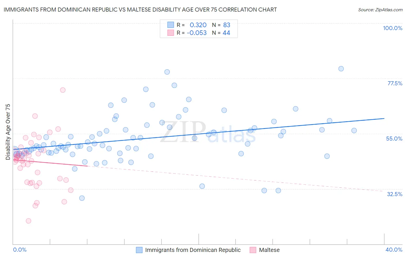 Immigrants from Dominican Republic vs Maltese Disability Age Over 75