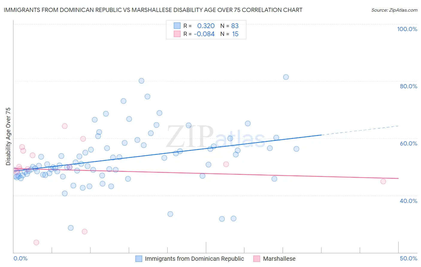 Immigrants from Dominican Republic vs Marshallese Disability Age Over 75