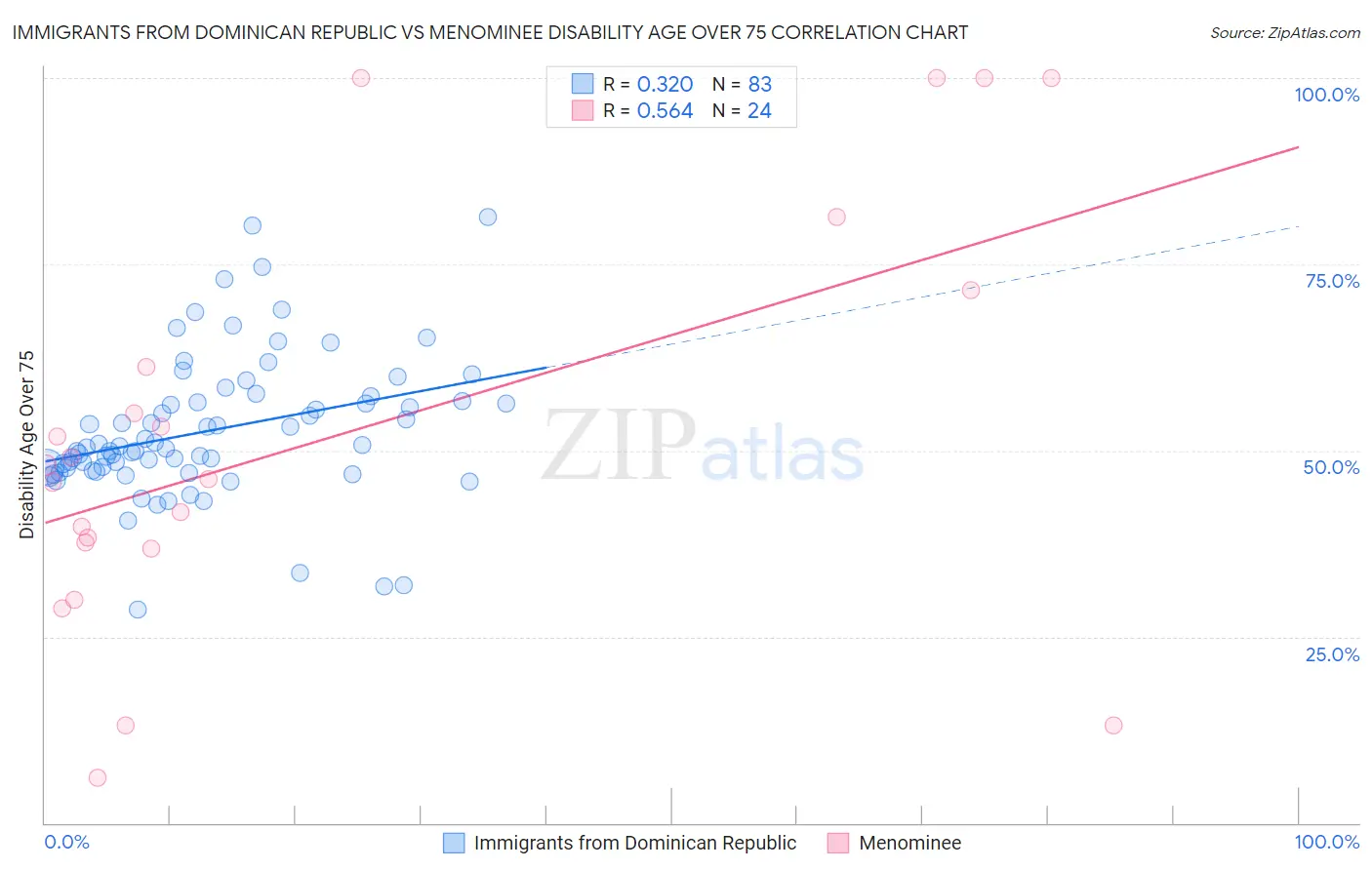 Immigrants from Dominican Republic vs Menominee Disability Age Over 75