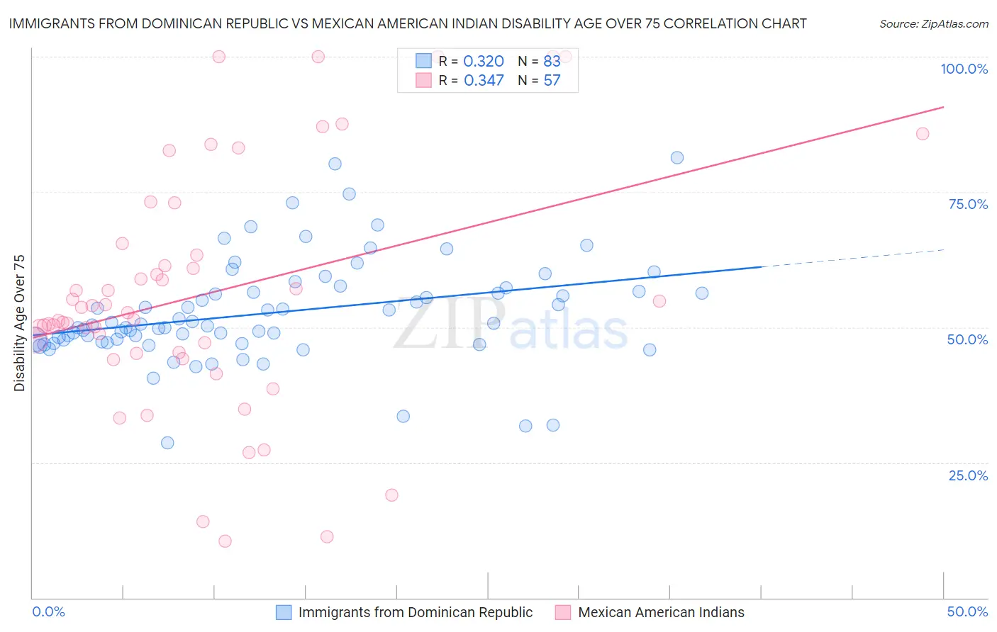 Immigrants from Dominican Republic vs Mexican American Indian Disability Age Over 75