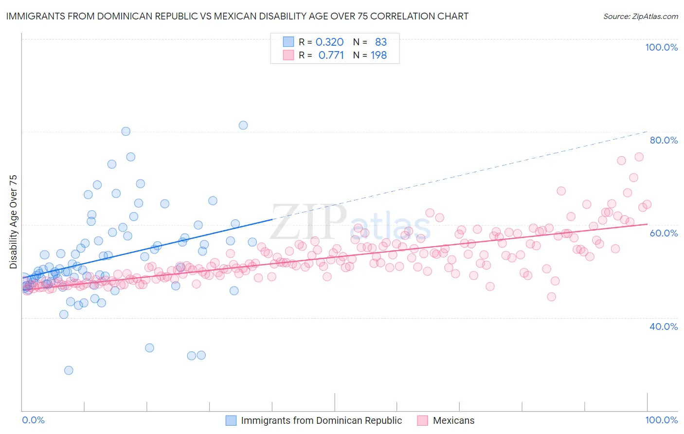 Immigrants from Dominican Republic vs Mexican Disability Age Over 75