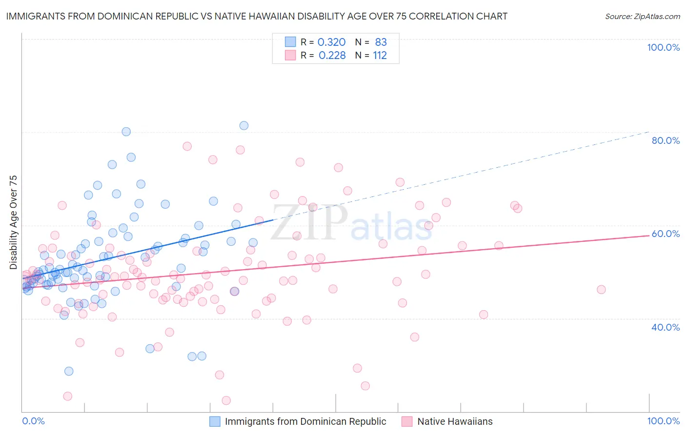 Immigrants from Dominican Republic vs Native Hawaiian Disability Age Over 75