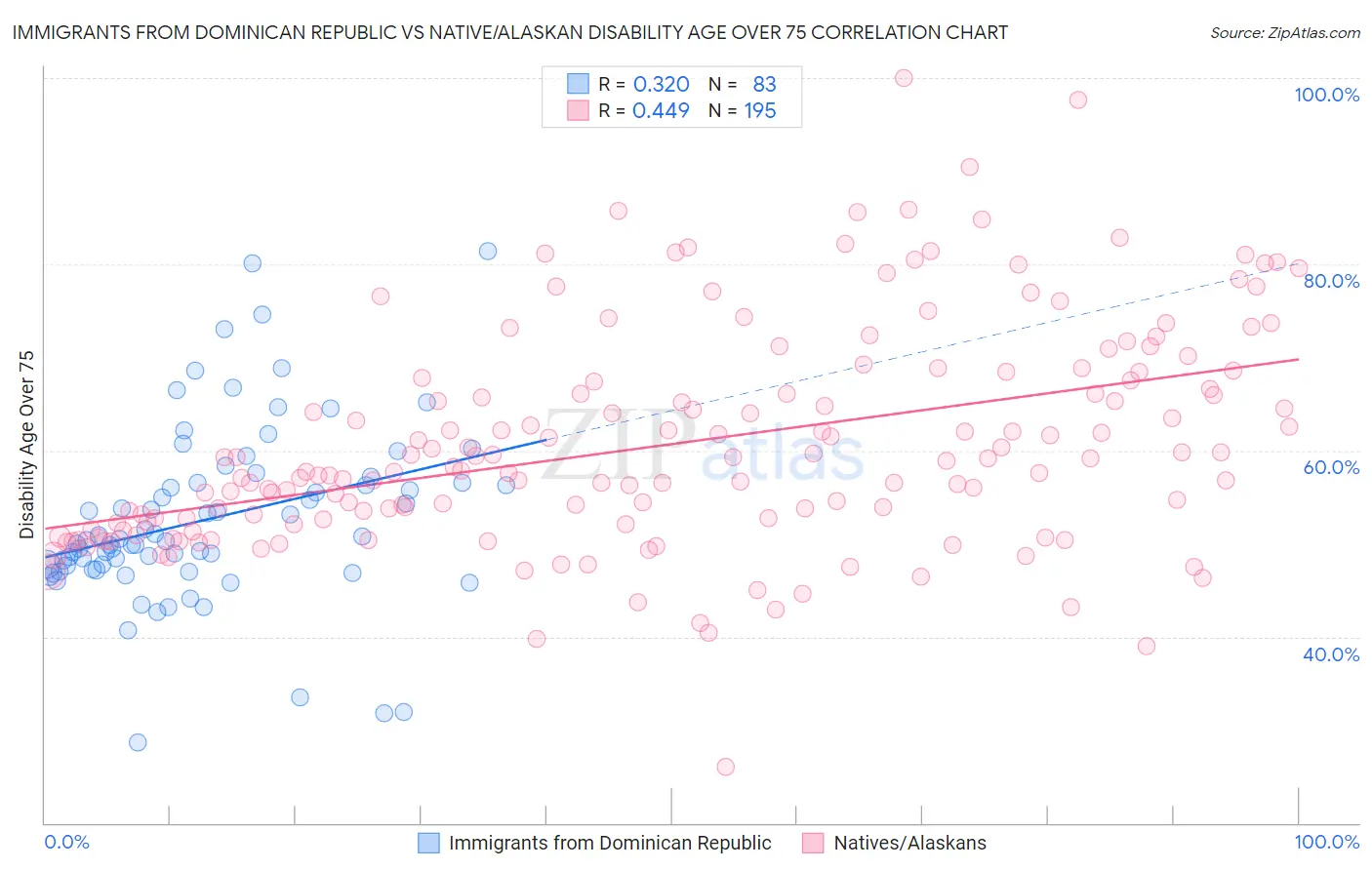 Immigrants from Dominican Republic vs Native/Alaskan Disability Age Over 75