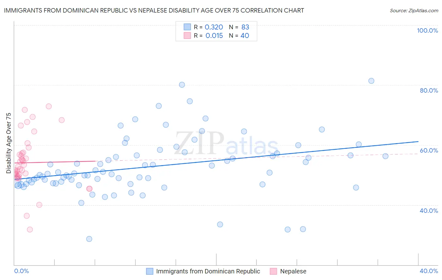 Immigrants from Dominican Republic vs Nepalese Disability Age Over 75