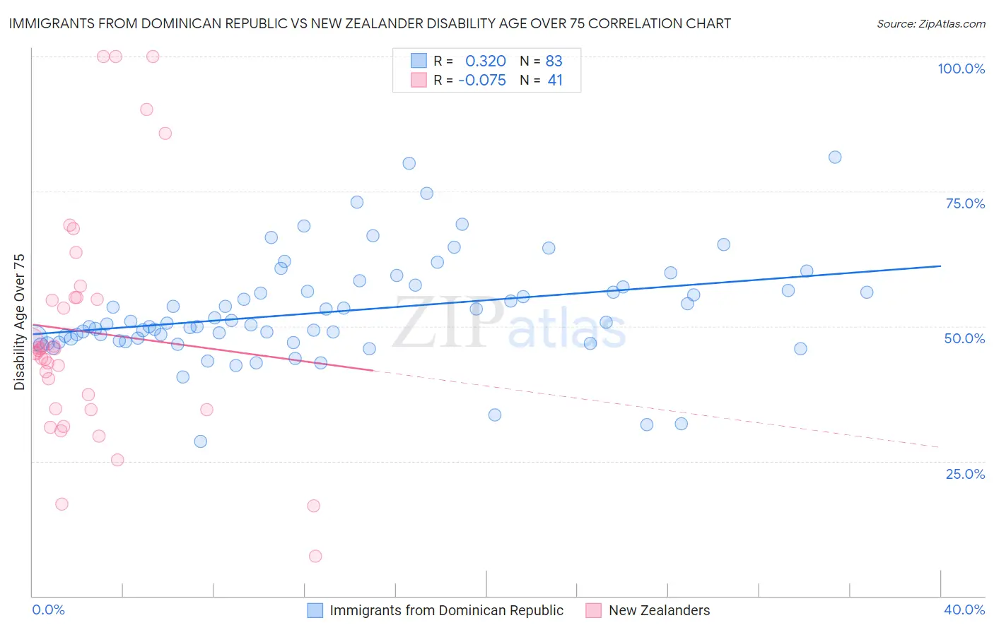 Immigrants from Dominican Republic vs New Zealander Disability Age Over 75