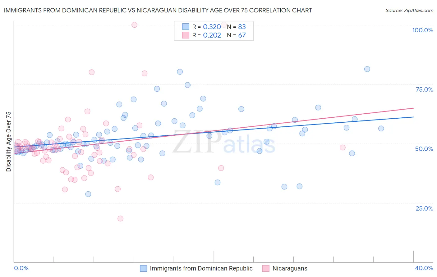 Immigrants from Dominican Republic vs Nicaraguan Disability Age Over 75