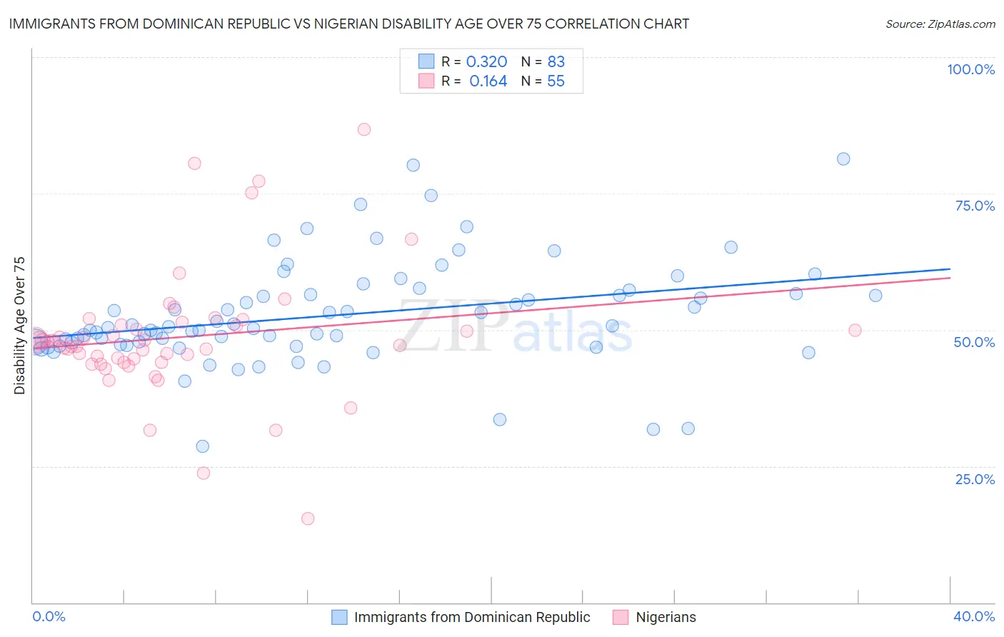 Immigrants from Dominican Republic vs Nigerian Disability Age Over 75