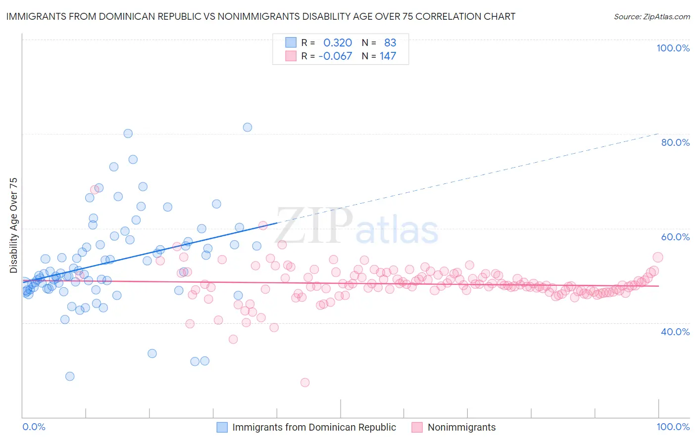 Immigrants from Dominican Republic vs Nonimmigrants Disability Age Over 75