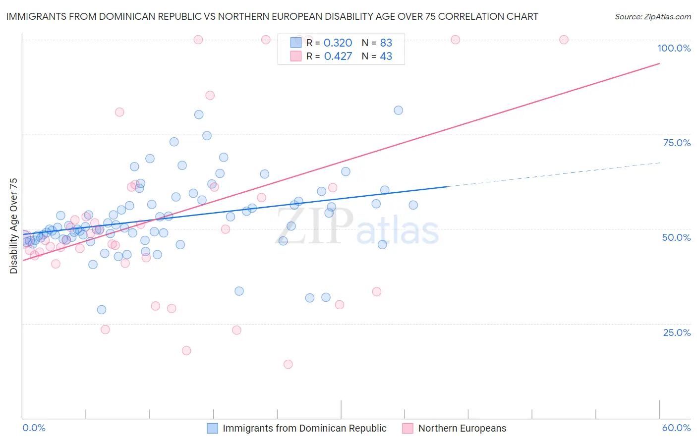 Immigrants from Dominican Republic vs Northern European Disability Age Over 75