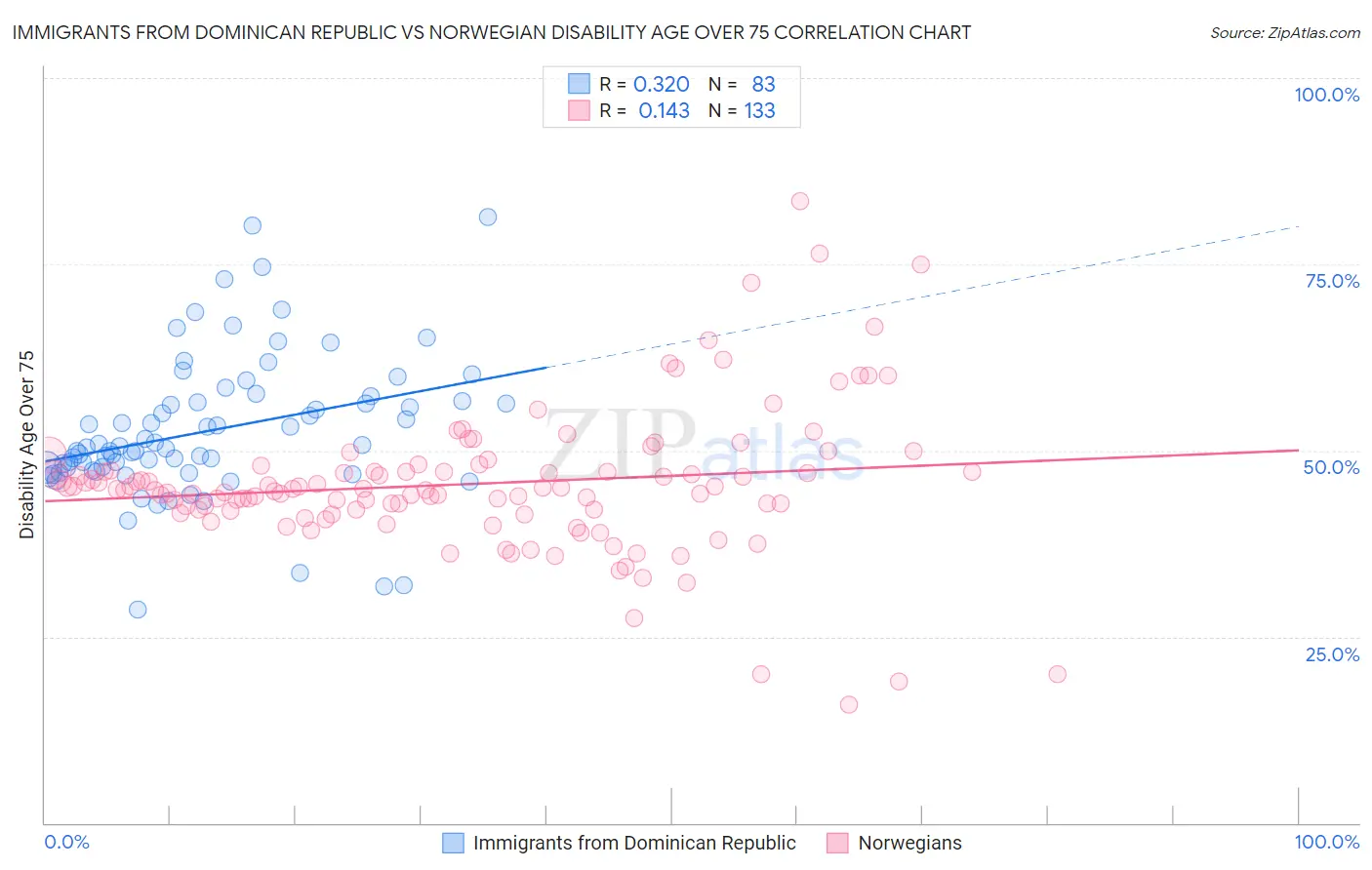 Immigrants from Dominican Republic vs Norwegian Disability Age Over 75