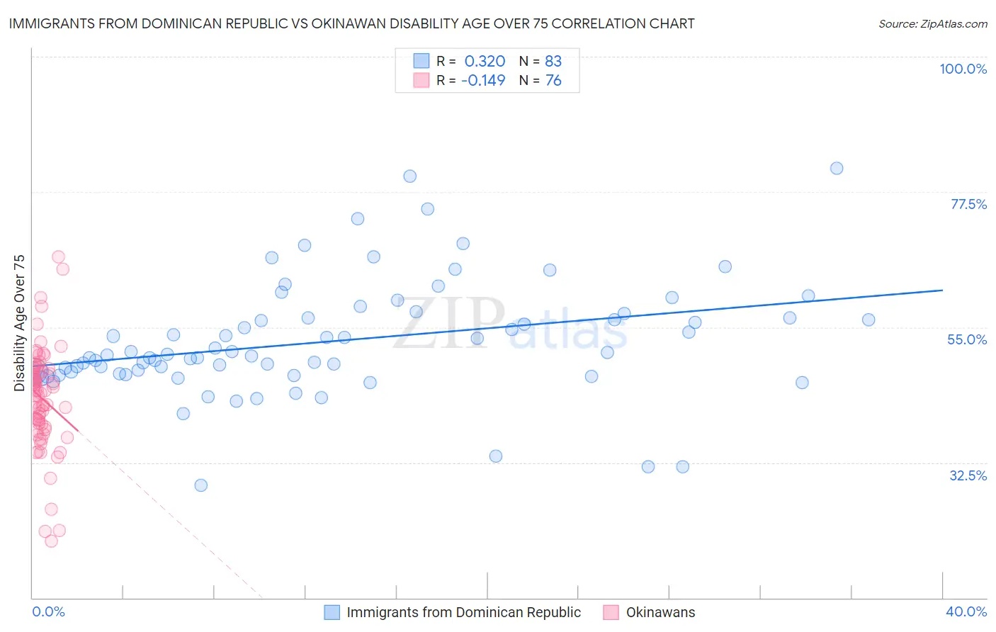 Immigrants from Dominican Republic vs Okinawan Disability Age Over 75
