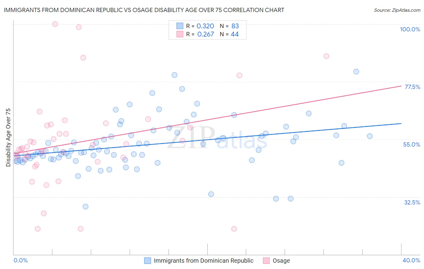 Immigrants from Dominican Republic vs Osage Disability Age Over 75