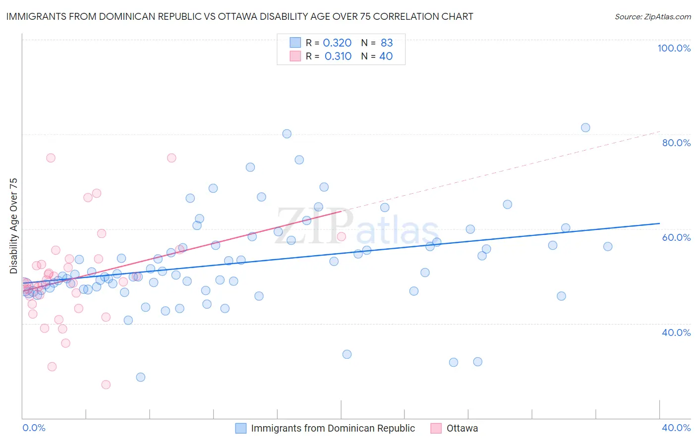 Immigrants from Dominican Republic vs Ottawa Disability Age Over 75
