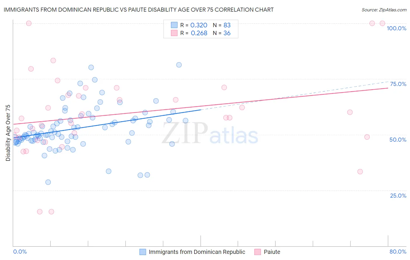 Immigrants from Dominican Republic vs Paiute Disability Age Over 75