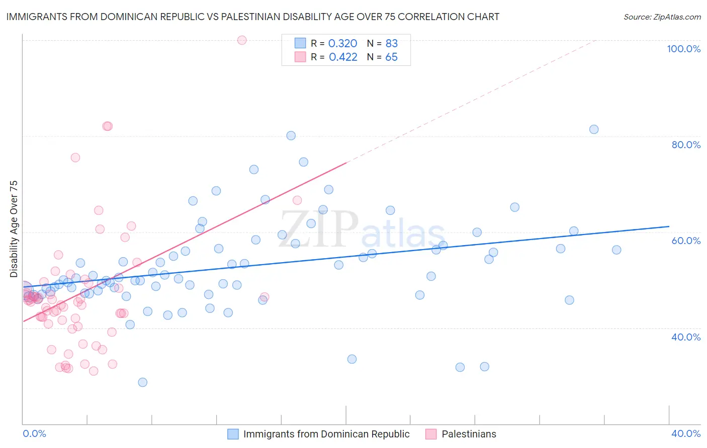 Immigrants from Dominican Republic vs Palestinian Disability Age Over 75