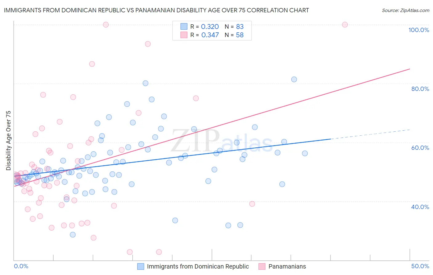 Immigrants from Dominican Republic vs Panamanian Disability Age Over 75