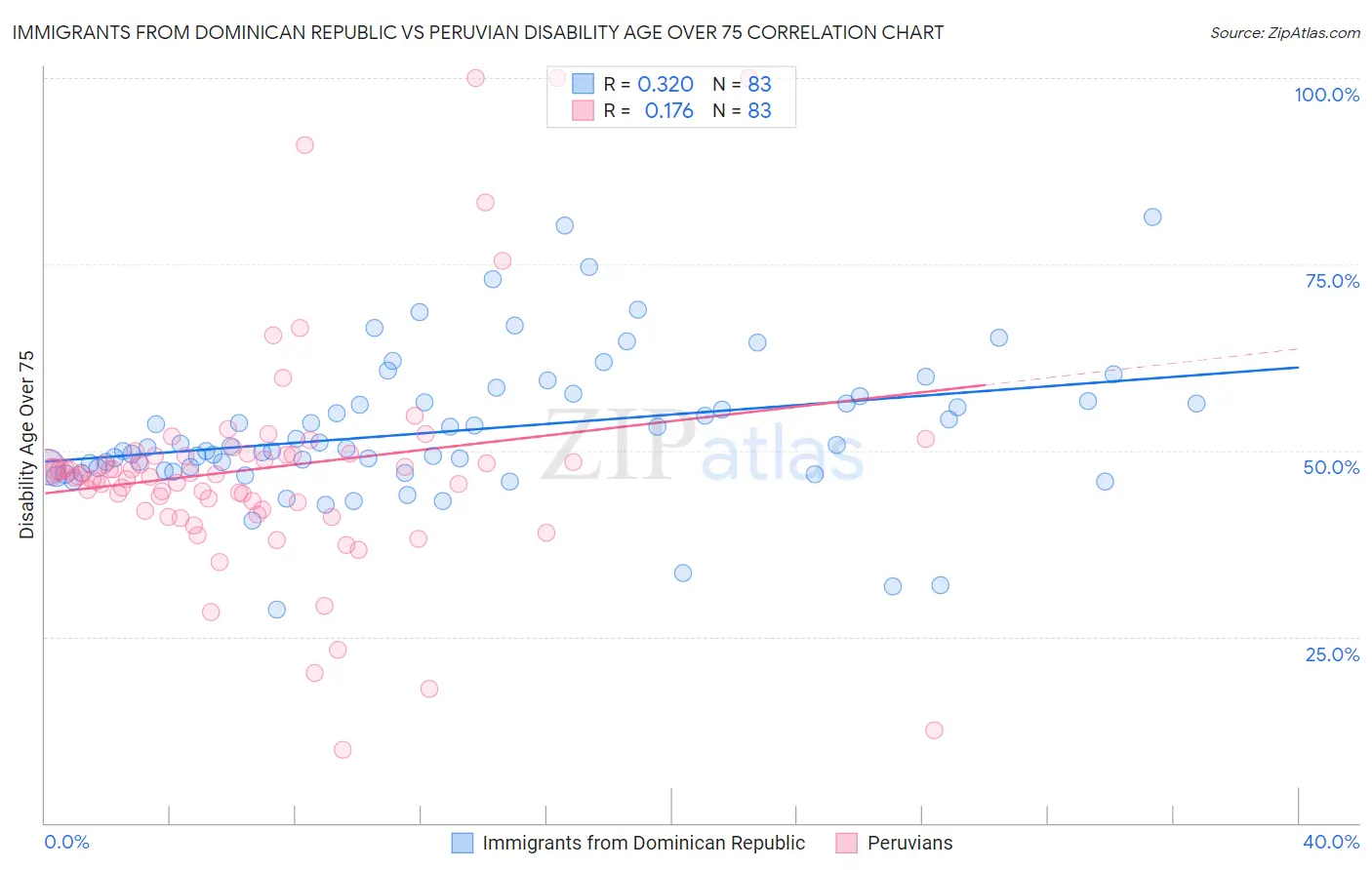 Immigrants from Dominican Republic vs Peruvian Disability Age Over 75