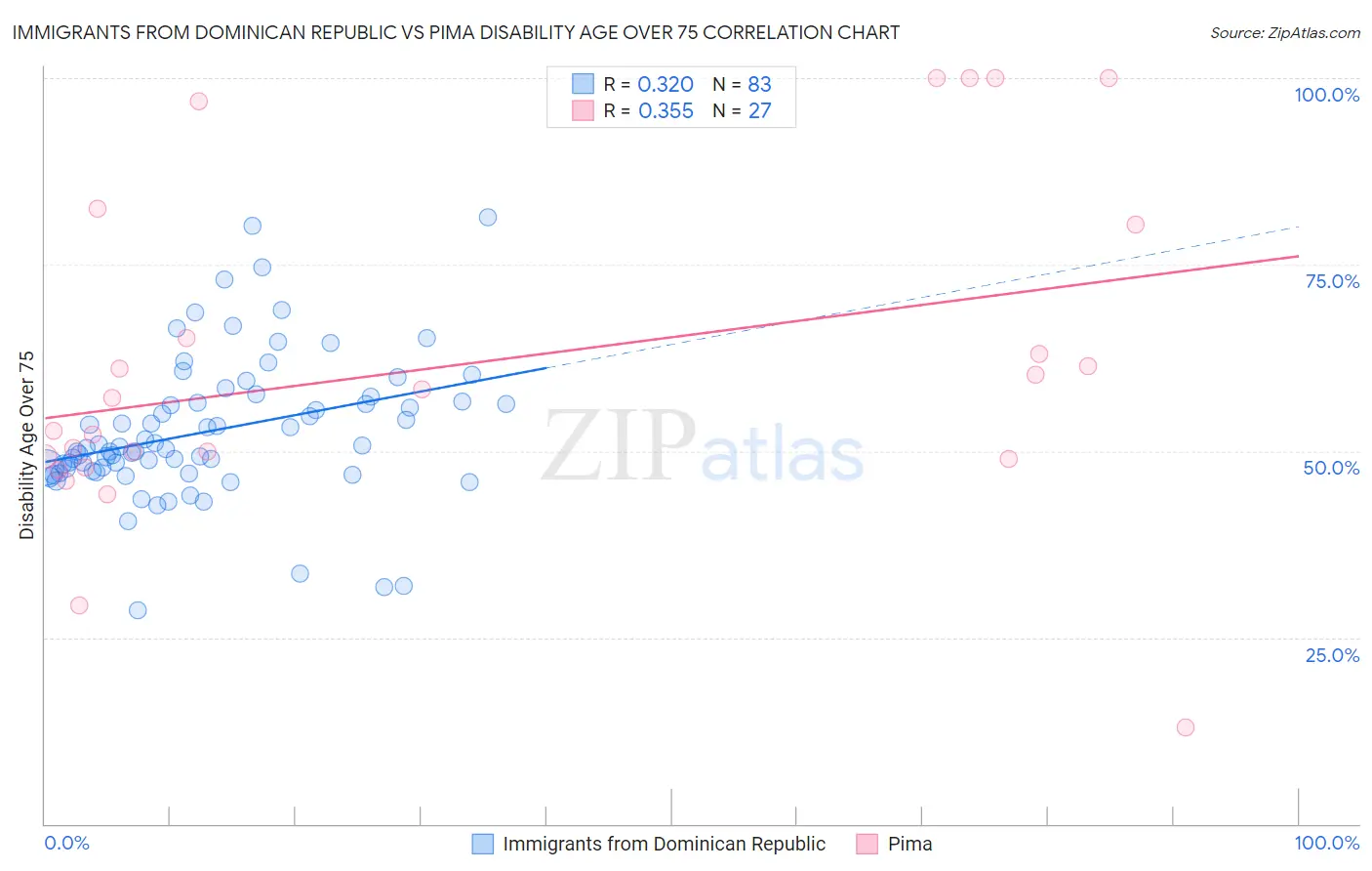 Immigrants from Dominican Republic vs Pima Disability Age Over 75