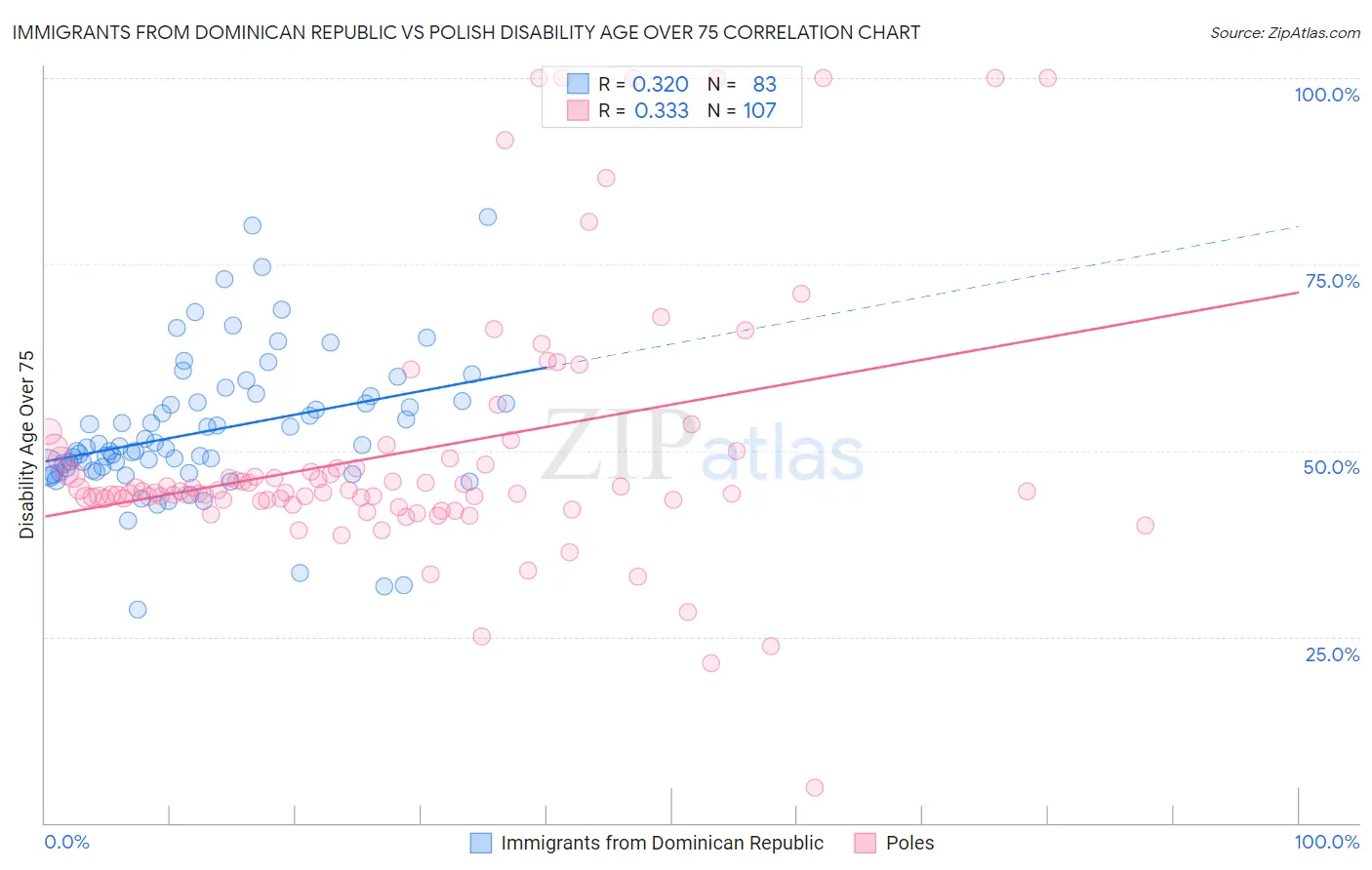 Immigrants from Dominican Republic vs Polish Disability Age Over 75