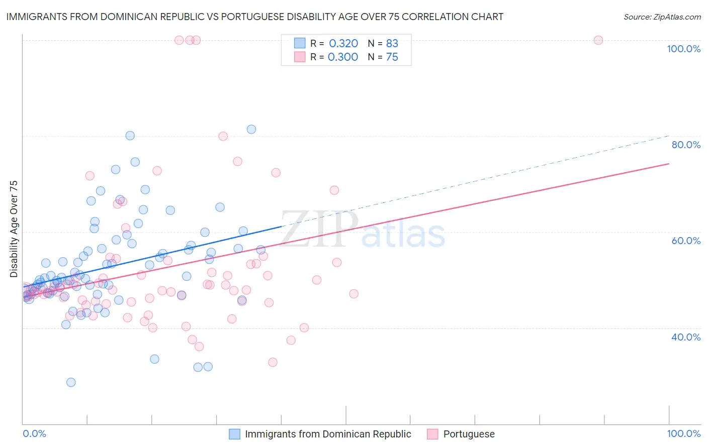 Immigrants from Dominican Republic vs Portuguese Disability Age Over 75