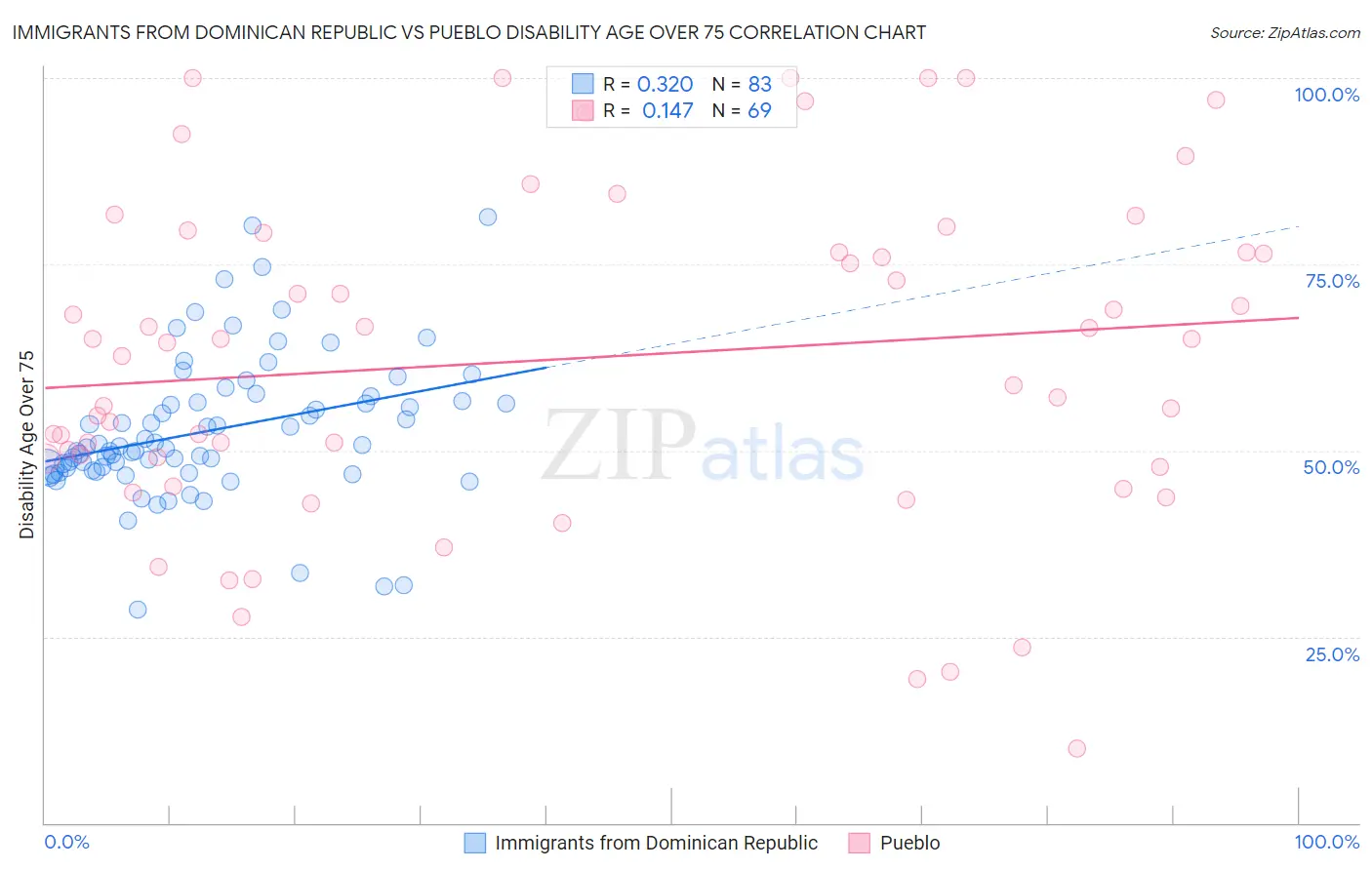 Immigrants from Dominican Republic vs Pueblo Disability Age Over 75