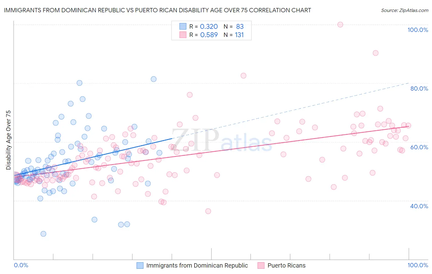 Immigrants from Dominican Republic vs Puerto Rican Disability Age Over 75