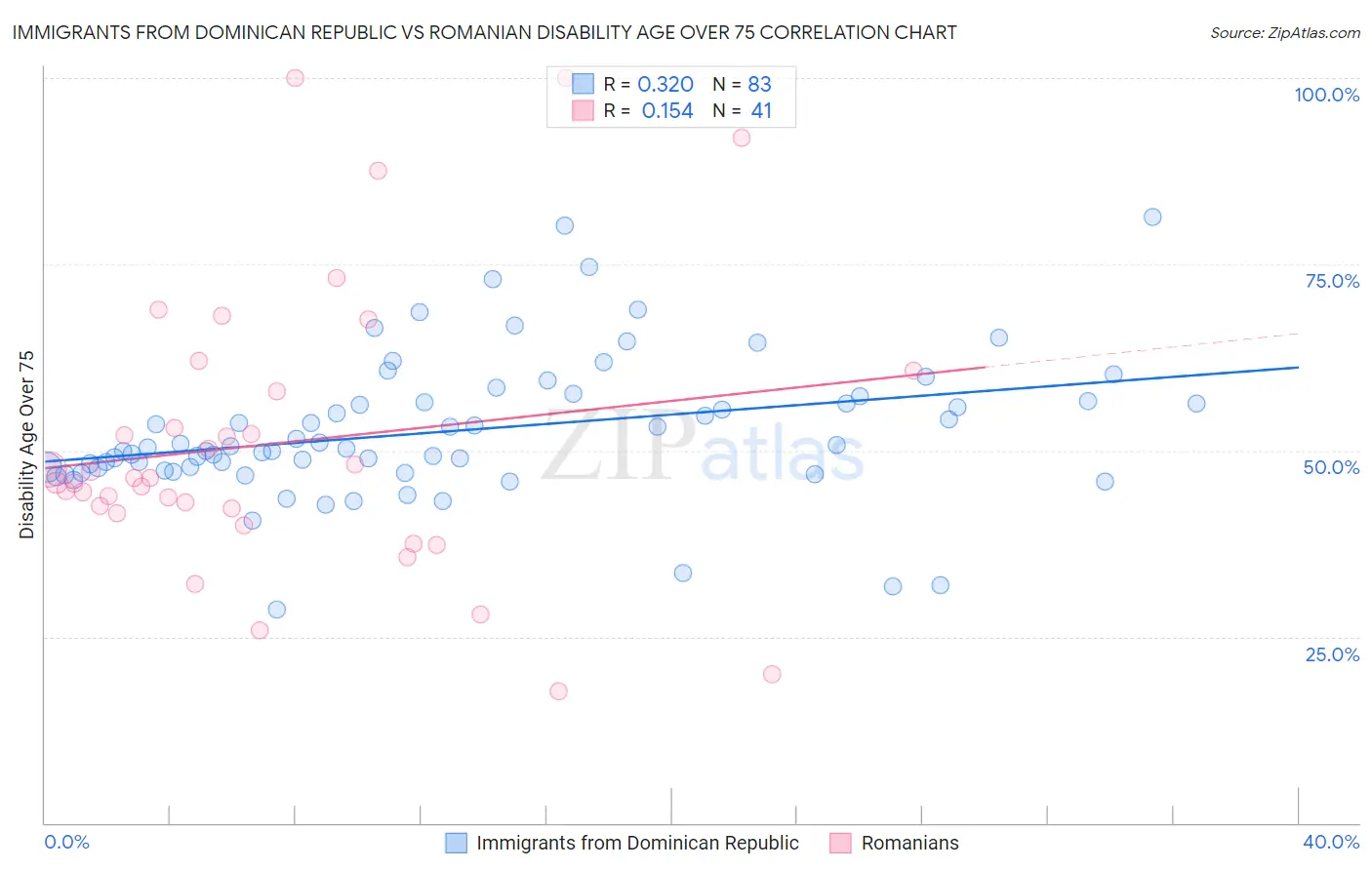 Immigrants from Dominican Republic vs Romanian Disability Age Over 75