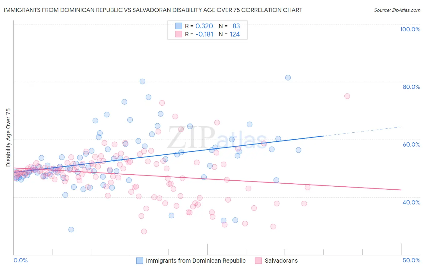 Immigrants from Dominican Republic vs Salvadoran Disability Age Over 75