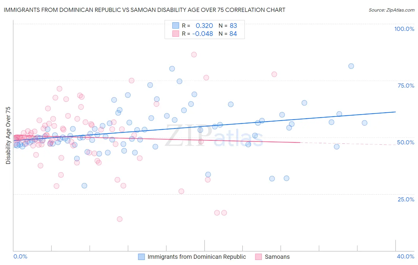 Immigrants from Dominican Republic vs Samoan Disability Age Over 75