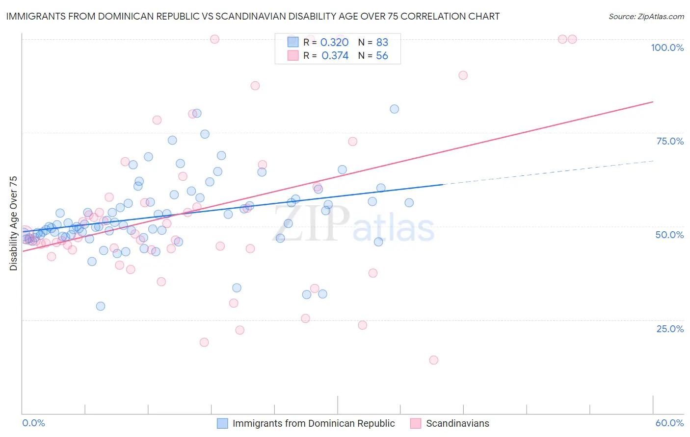 Immigrants from Dominican Republic vs Scandinavian Disability Age Over 75