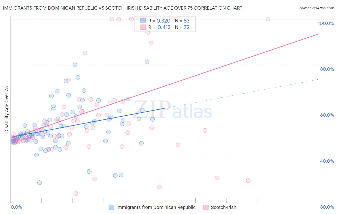 Immigrants from Dominican Republic vs Scotch-Irish Disability Age Over 75