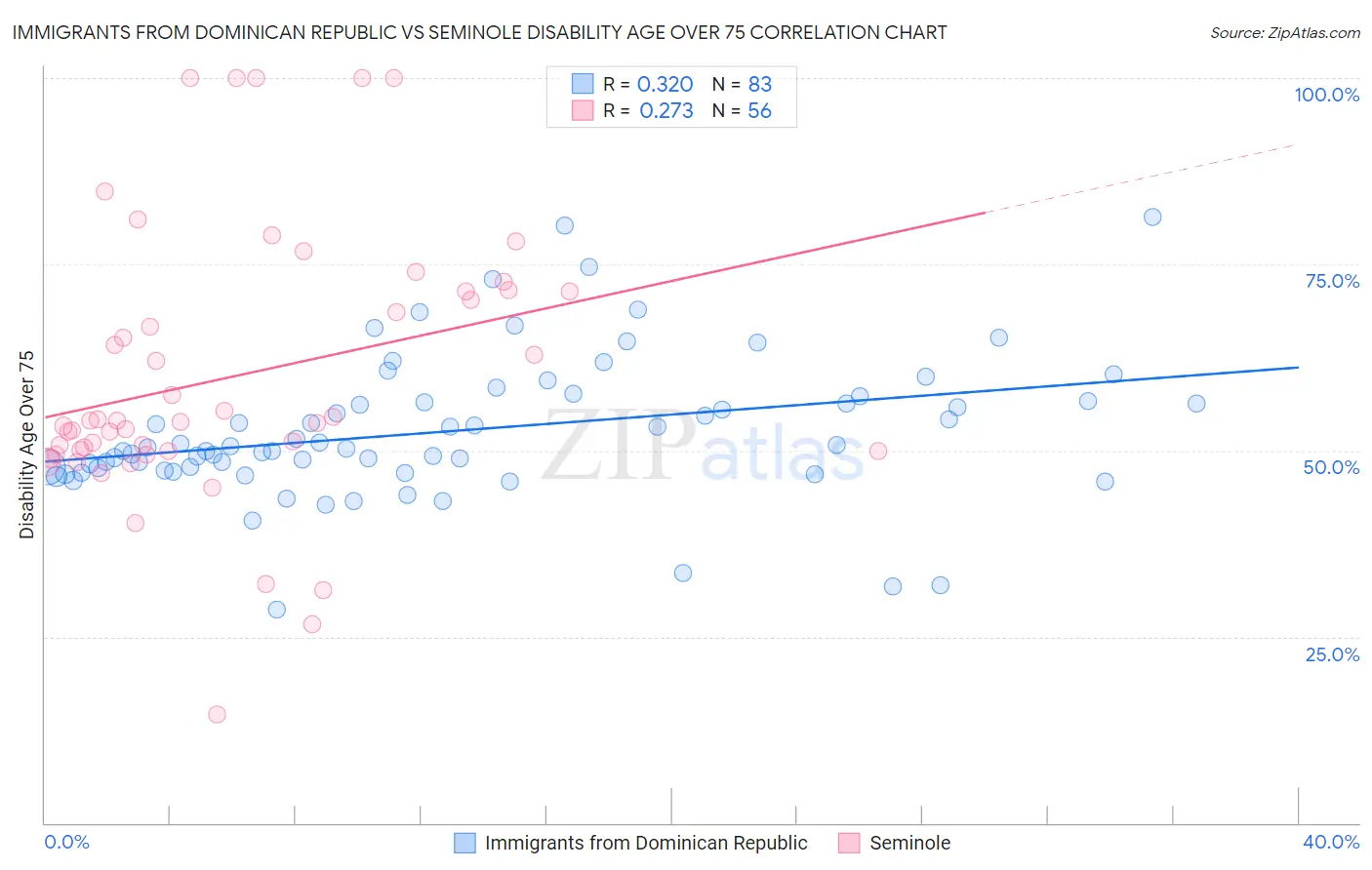 Immigrants from Dominican Republic vs Seminole Disability Age Over 75