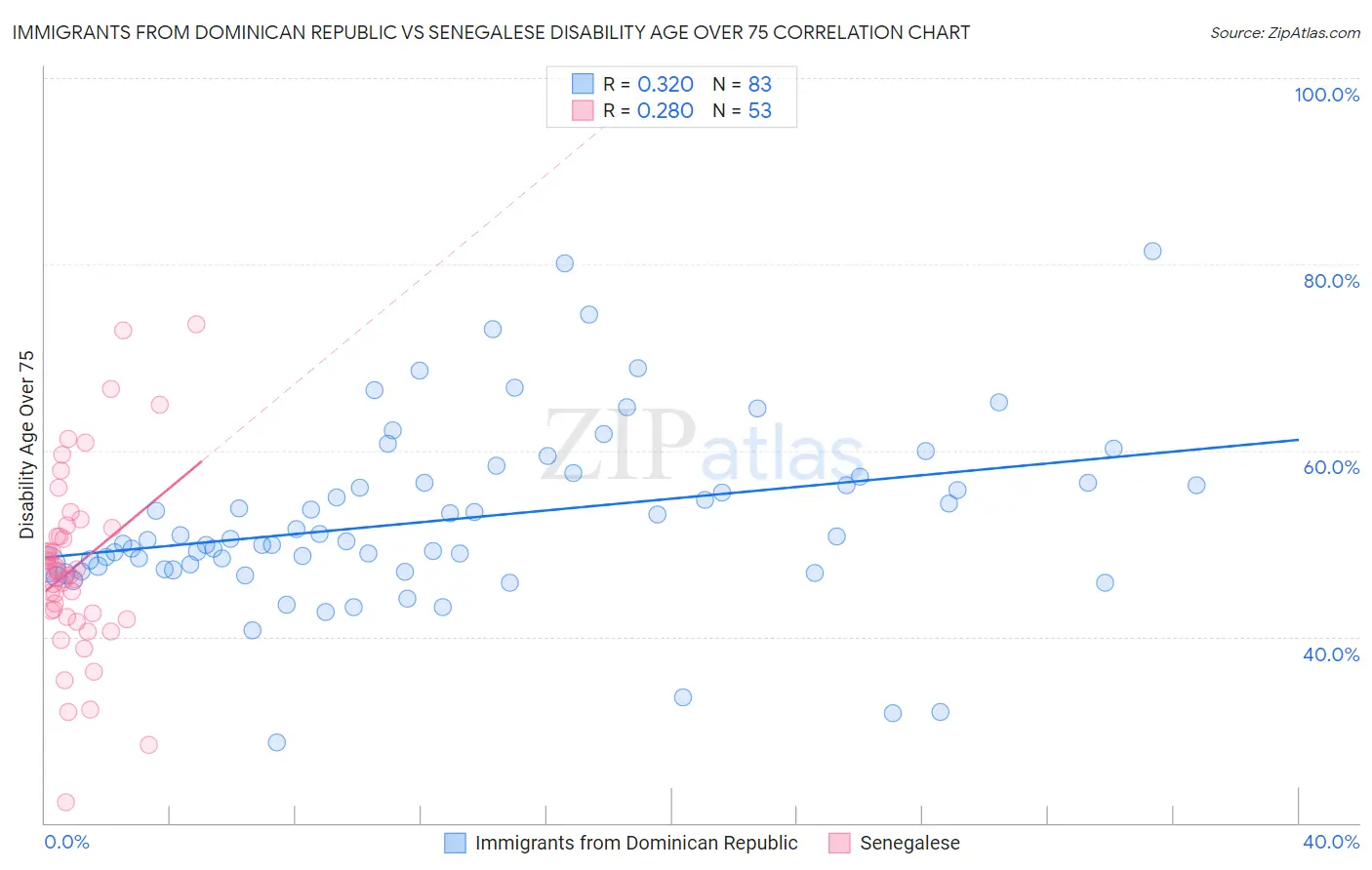 Immigrants from Dominican Republic vs Senegalese Disability Age Over 75