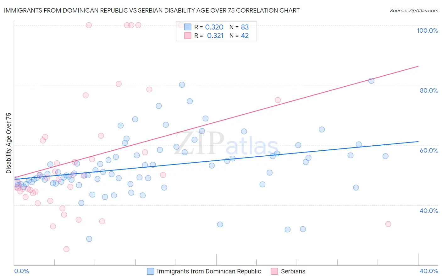 Immigrants from Dominican Republic vs Serbian Disability Age Over 75