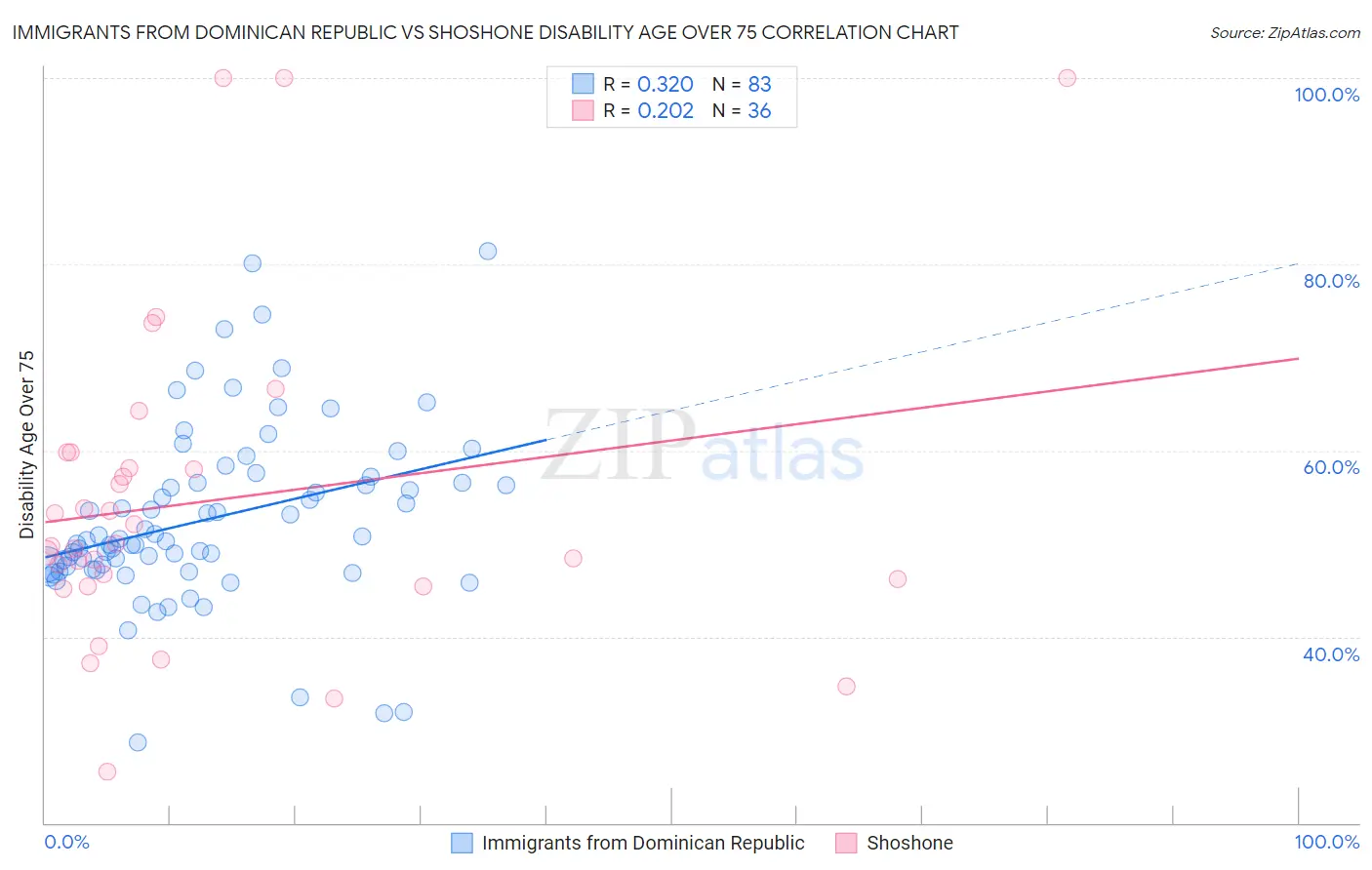 Immigrants from Dominican Republic vs Shoshone Disability Age Over 75