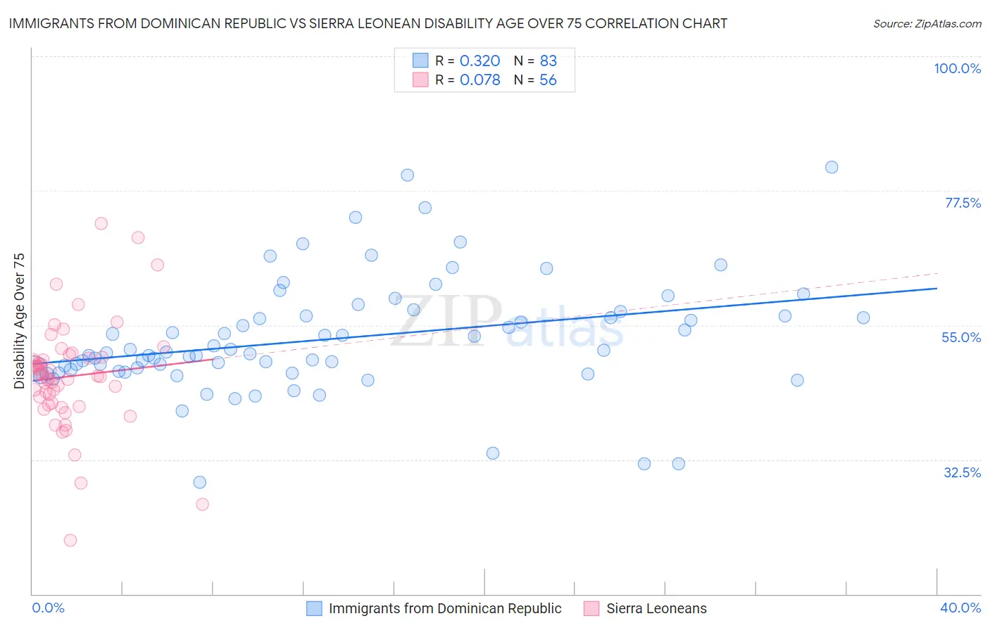 Immigrants from Dominican Republic vs Sierra Leonean Disability Age Over 75