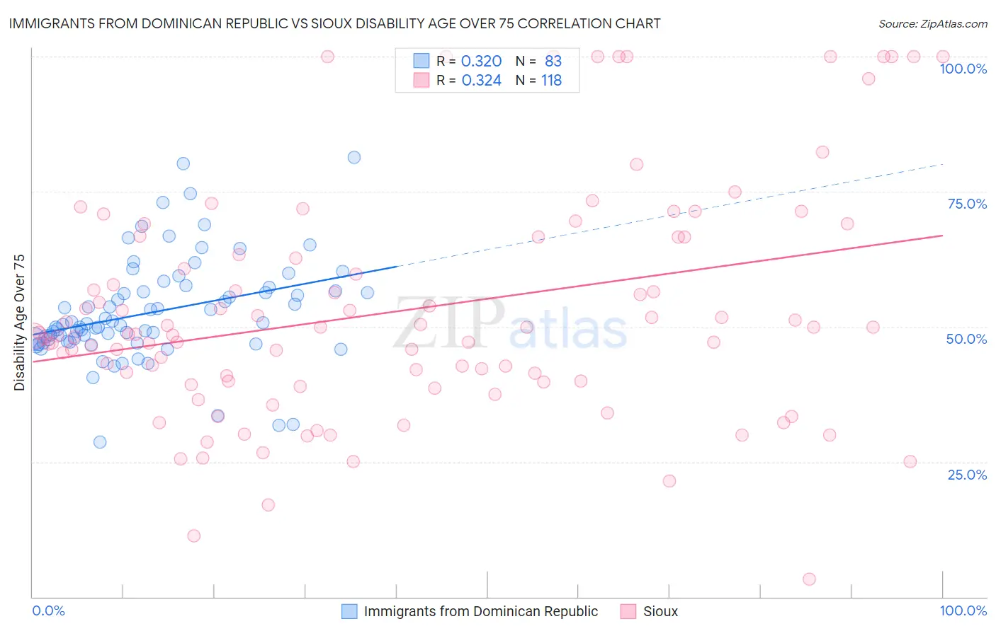Immigrants from Dominican Republic vs Sioux Disability Age Over 75