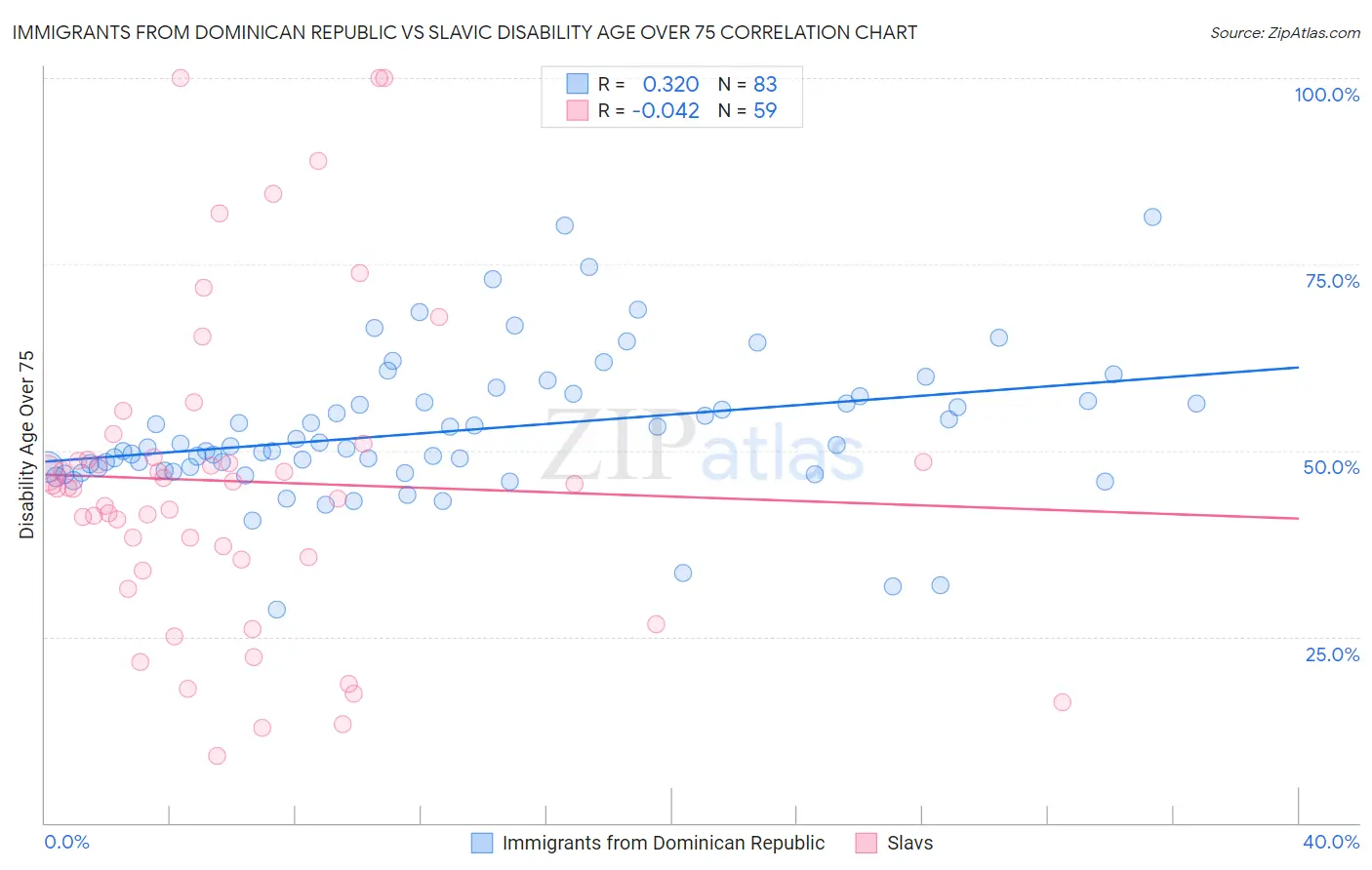 Immigrants from Dominican Republic vs Slavic Disability Age Over 75
