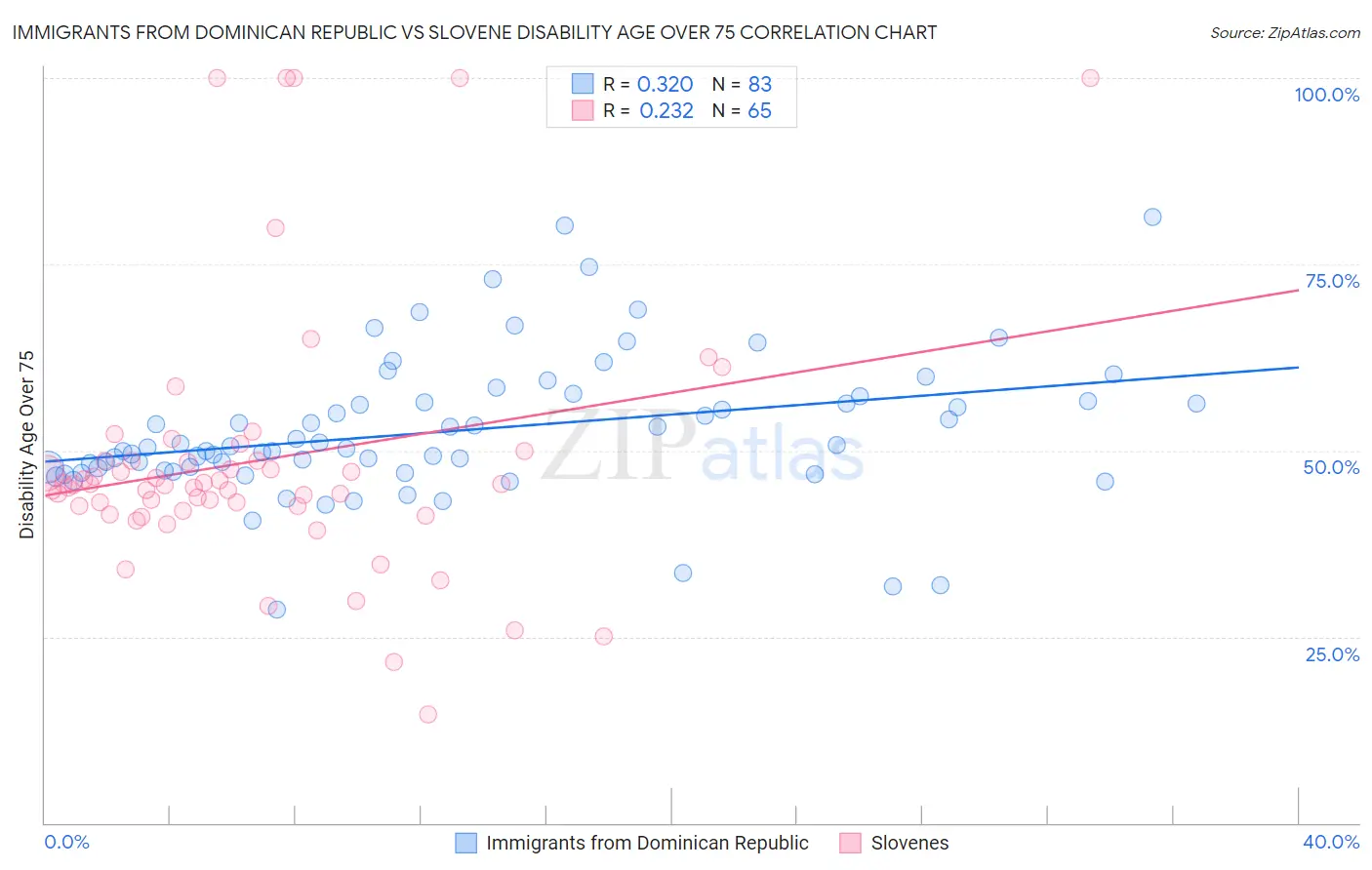 Immigrants from Dominican Republic vs Slovene Disability Age Over 75