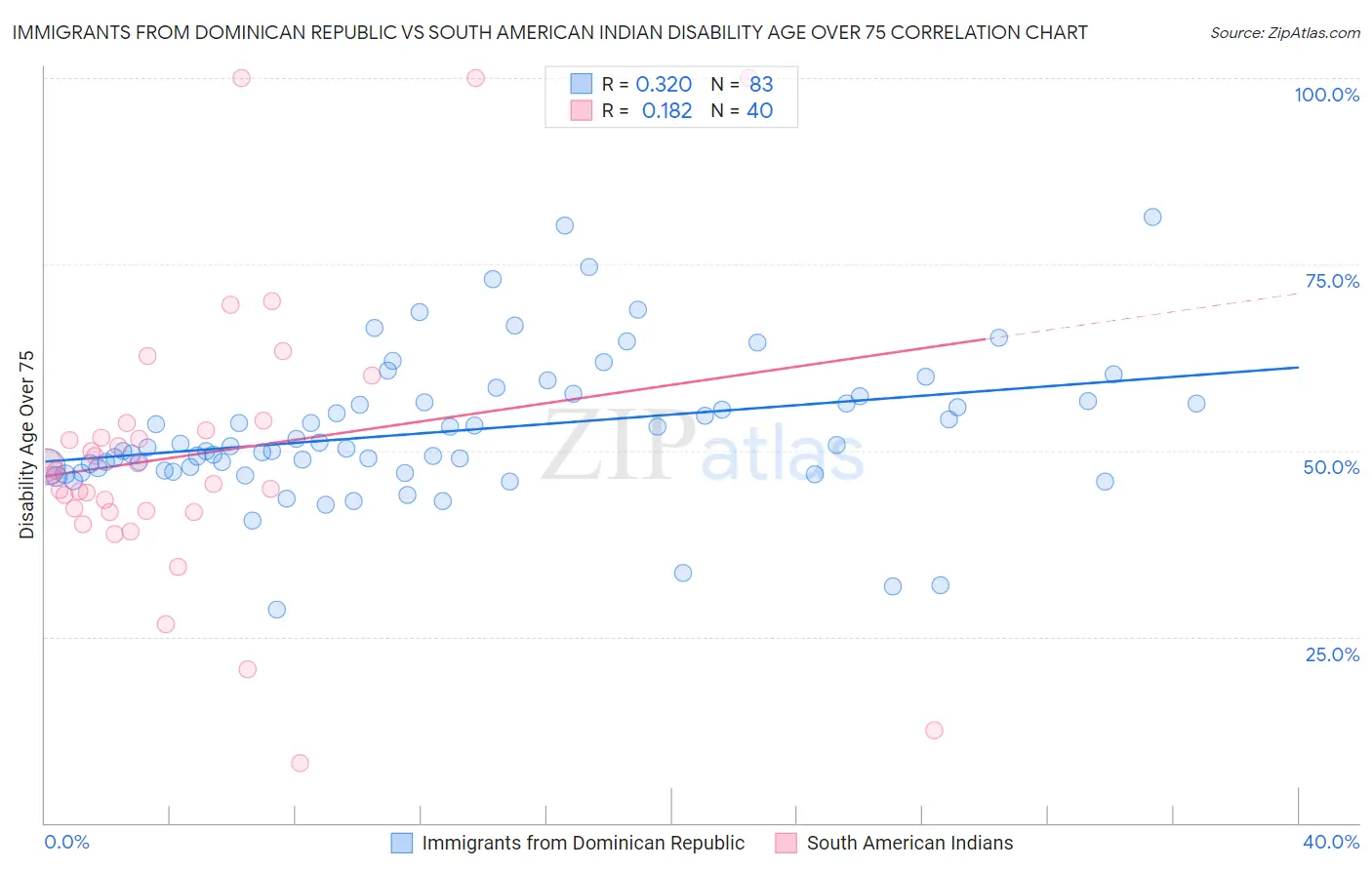 Immigrants from Dominican Republic vs South American Indian Disability Age Over 75