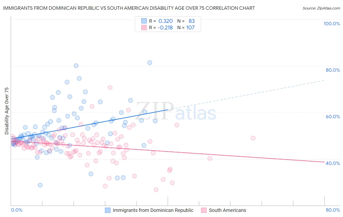 Immigrants from Dominican Republic vs South American Disability Age Over 75